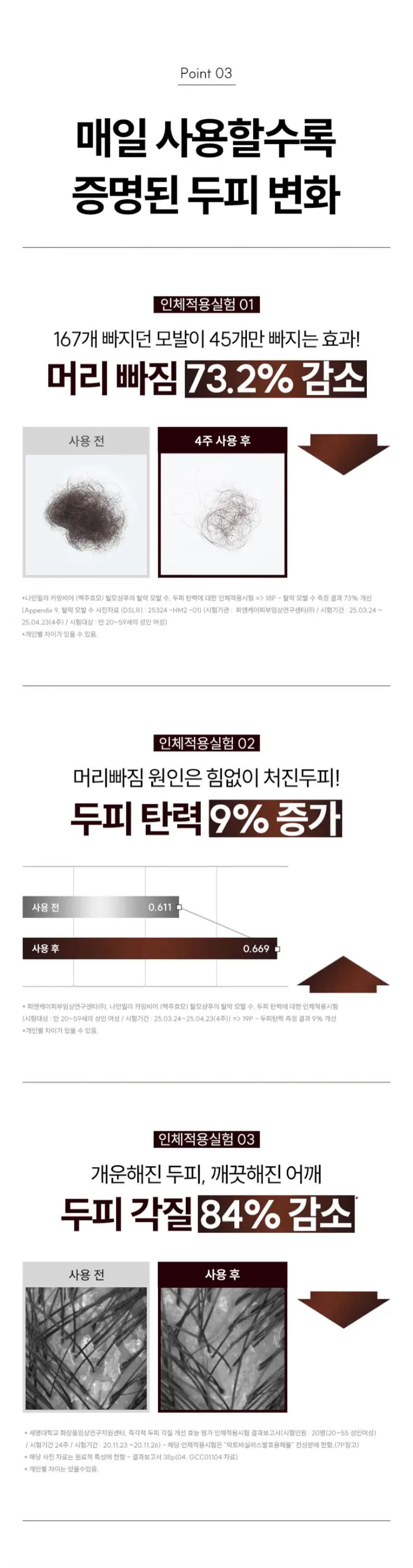 [1등 탈모샴푸 / 특허 맥주효모] 나인밀라 카밍비어 맥주효모 샴푸 500ml 단독 기획 (+샴푸 60ml 증정) 상세페이지 8